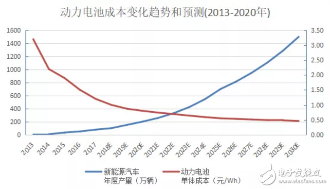 预计到2025-2027年消费者购买A00电动车就可以比燃油车更划算