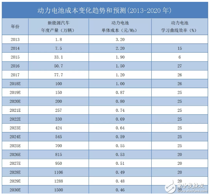 预计到2025-2027年消费者购买A00电动车就可以比燃油车更划算