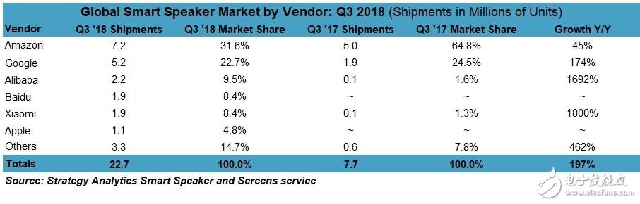 2018年全球智能音箱Q3出货量达2270万台，中国成最大赢家