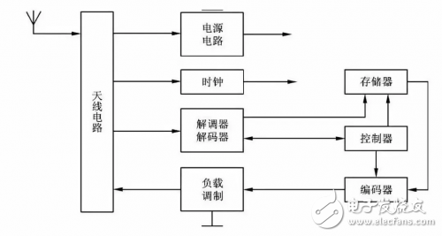 射频信号