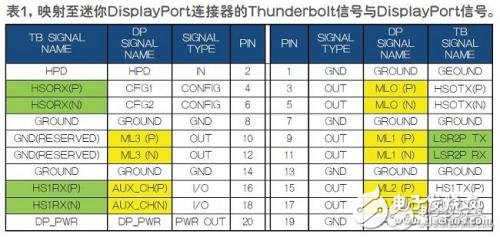 Thunderbolt接口的引入让系统接口配置更简单