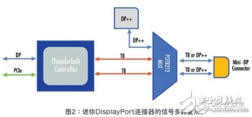 Thunderbolt接口的引入让系统接口配置更简单