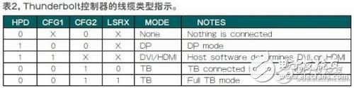 Thunderbolt接口的引入让系统接口配置更简单