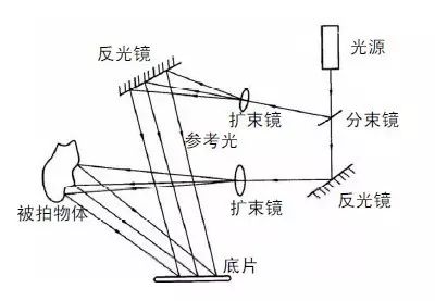 3D显示