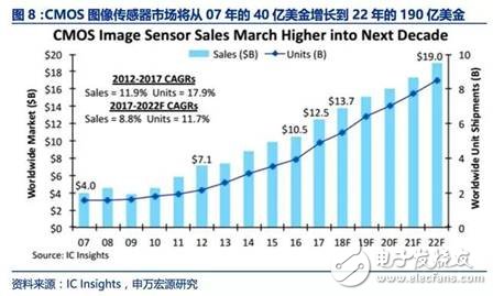 图像传感器迎来了黄金时代