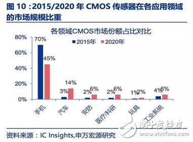 图像传感器迎来了黄金时代