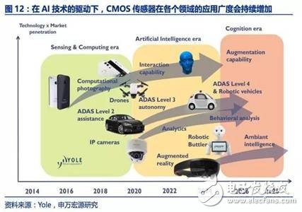 图像传感器迎来了黄金时代