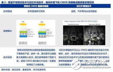 图像传感器迎来了黄金时代