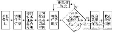 嵌入式便携设备中一种基于最高决策的系统级电源管理模块构架详解