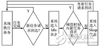 嵌入式便携设备中一种基于最高决策的系统级电源管理模块构架详解