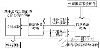 嵌入式便携设备中一种基于最高决策的系统级电源管理模块构架详解