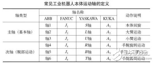 工业机器人运动轴知识详解