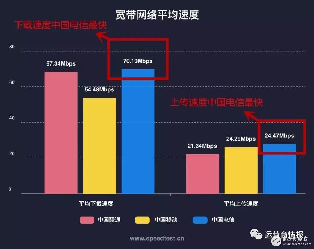 刚刚，权威机构测速：中国电信宽带速度最快、份额最高！