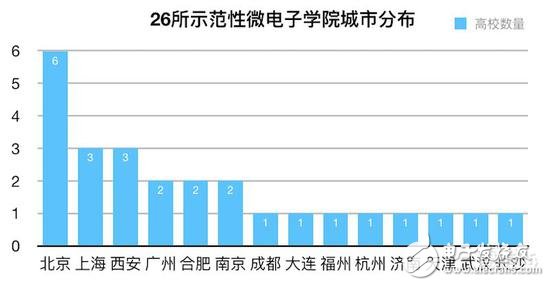 有钱就是任性！地方政府掀起芯片人才大战