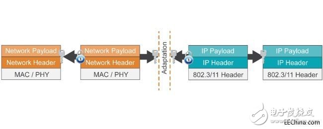 Thread网络协议基于IP网状网络的解决方案