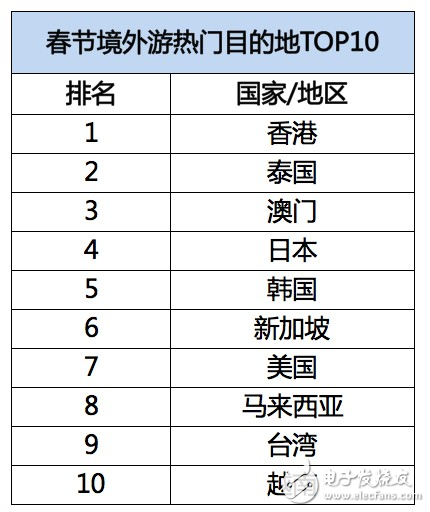 飞猪发布春节旅游数据：95后增幅达40%，境外游同比增长28%