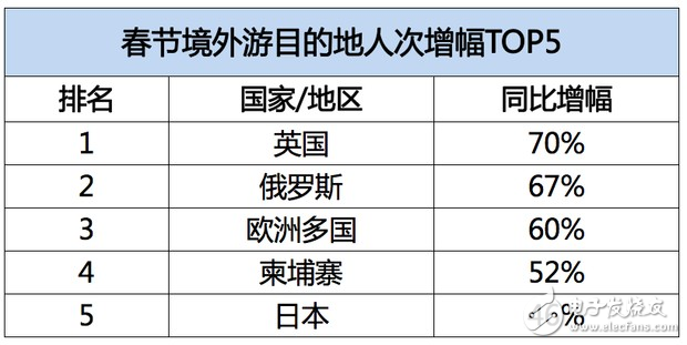 飞猪发布春节旅游数据：95后增幅达40%，境外游同比增长28%