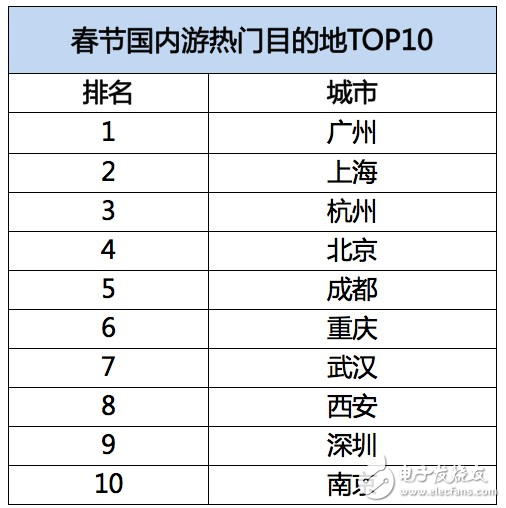 飞猪发布春节旅游数据：95后增幅达40%，境外游同比增长28%