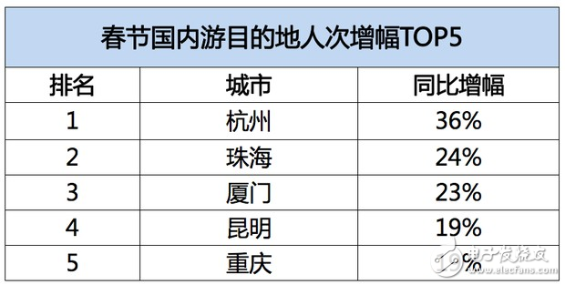 飞猪发布春节旅游数据：95后增幅达40%，境外游同比增长28%