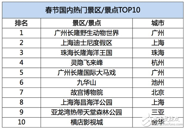 飞猪发布春节旅游数据：95后增幅达40%，境外游同比增长28%