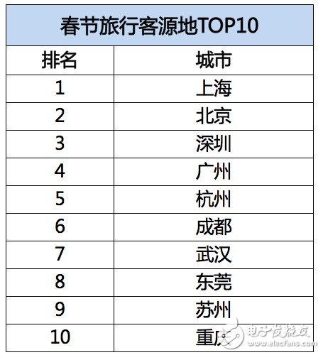 飞猪发布春节旅游数据：95后增幅达40%，境外游同比增长28%