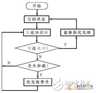 基于TTCAN和动态晋升机制的CAN总线调度算法