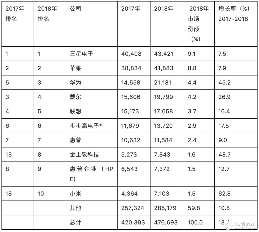 华为去年芯片采购支出超201亿美元，成为全球第三大芯片买家