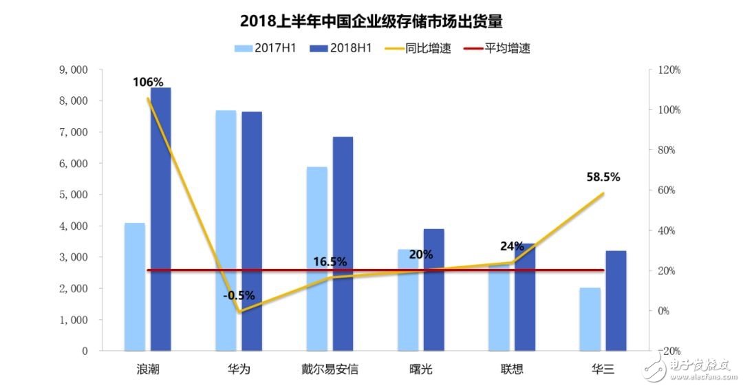 浪潮存储中标中国电信集采项目，领跑中国存储市场