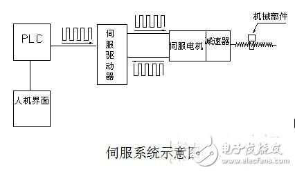 浅析交流伺服系统中的电子齿轮 