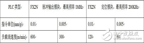 浅析交流伺服系统中的电子齿轮 