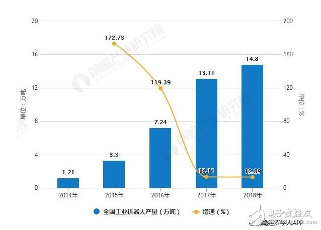 2019年中国机器人行业五大发展前景预测及高品质发展