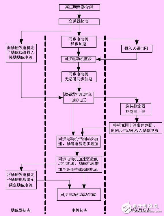 变频器