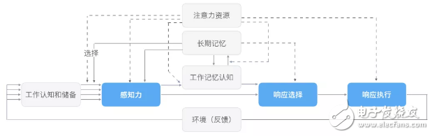 基于全新的超宽显示屏应用分析驾驶过程注意力的问题