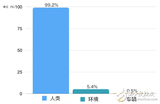 基于全新的超宽显示屏应用分析驾驶过程注意力的问题