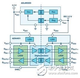 电流隔离LVDS接口