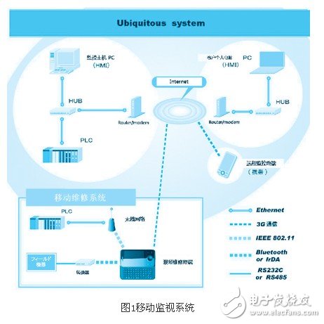 控制系统