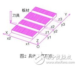 基于薄板V型刨槽机上的OMRON PLC伺服控制系统设计浅析