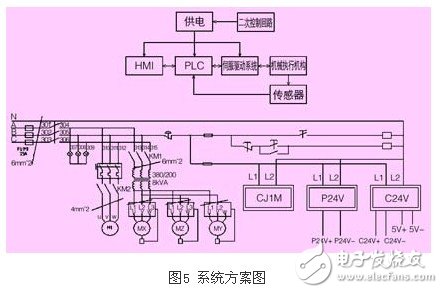 基于薄板V型刨槽机上的OMRON PLC伺服控制系统设计浅析