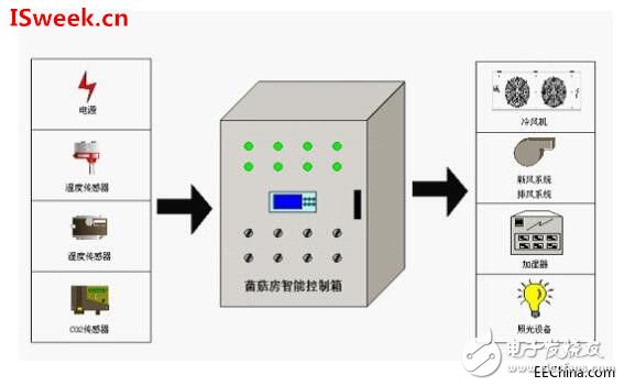 温湿度传感器在食用菌专业种植基地中的应用