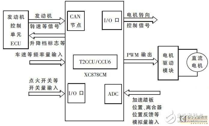 基于电控自动离合器的控制器方案剖析