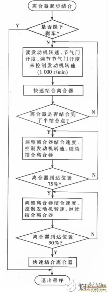 基于电控自动离合器的控制器方案剖析