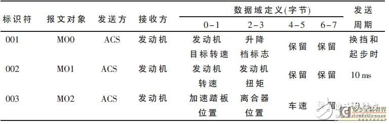 基于电控自动离合器的控制器方案剖析