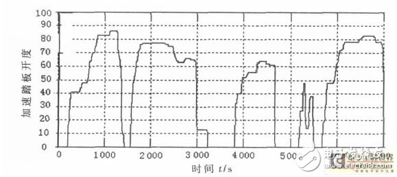 基于电控自动离合器的控制器方案剖析