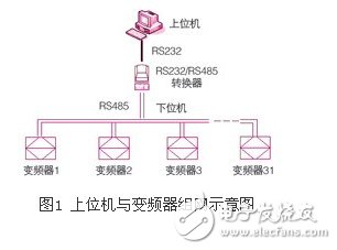 基于日普变频器的串行通信程序浅析