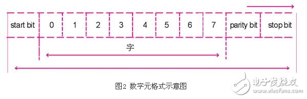 基于日普变频器的串行通信程序浅析