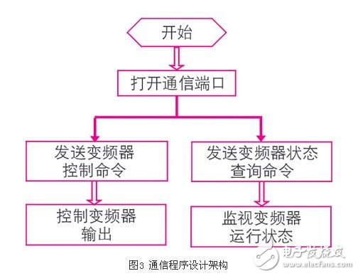 基于日普变频器的串行通信程序浅析