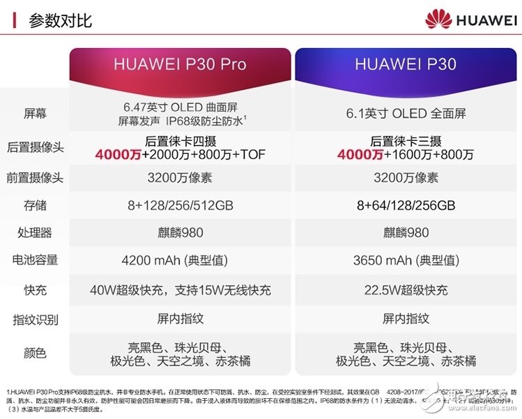 华为正式推出华为P30和华为P30 Pro旗舰手机