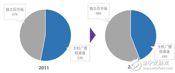 指明市场风向标，国内首个汽车后市场产业互联网研究报告出炉