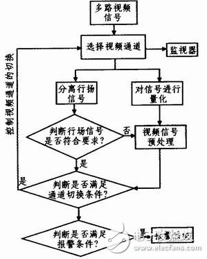 基于DSP+FPGA多视频通道视频监控系统剖析