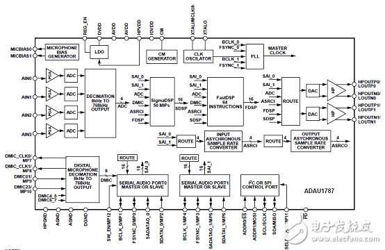 [原创] ADI ADAU1787具有两个DSP的CODEC音频解决方案